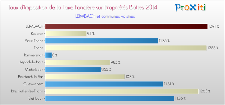 Taux d'imposition de la taxe foncière sur le bati 2014 pour LEIMBACH et les communes proches Comparaison des taux d'imposition de la taxe foncière sur le bati 2014 pour LEIMBACH et les communes voisines