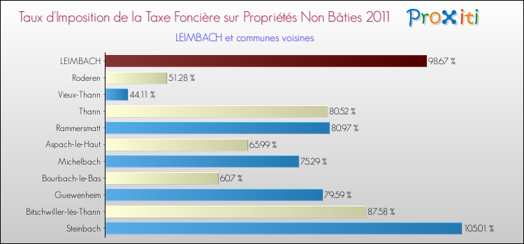 Taux d'imposition de la taxe foncière sur les immeubles et terrains non batis 2011 pour LEIMBACH et les communes proches Comparaison des taux d'imposition de la taxe foncière sur les immeubles et terrains non batis 2011 pour LEIMBACH et les communes voisines