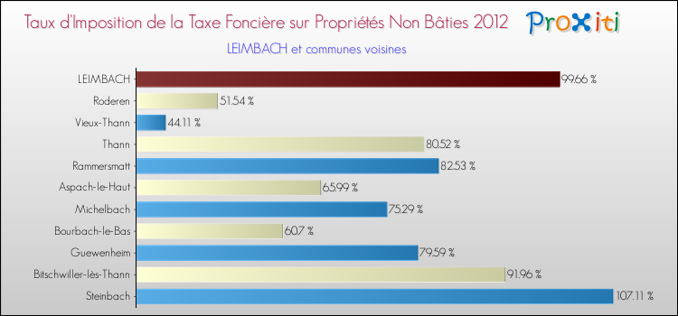 Taux d'imposition de la taxe foncière sur les immeubles et terrains non batis 2012 pour LEIMBACH et les communes proches Comparaison des taux d'imposition de la taxe foncière sur les immeubles et terrains non batis 2012 pour LEIMBACH et les communes voisines
