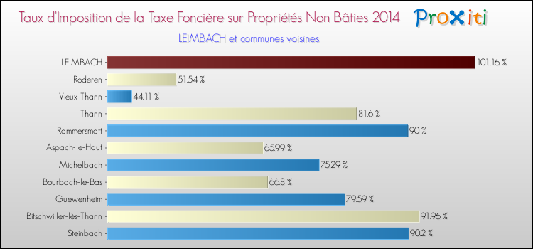 Taux d'imposition de la taxe foncière sur les immeubles et terrains non batis 2014 pour LEIMBACH et les communes proches Comparaison des taux d'imposition de la taxe foncière sur les immeubles et terrains non batis 2014 pour LEIMBACH et les communes voisines