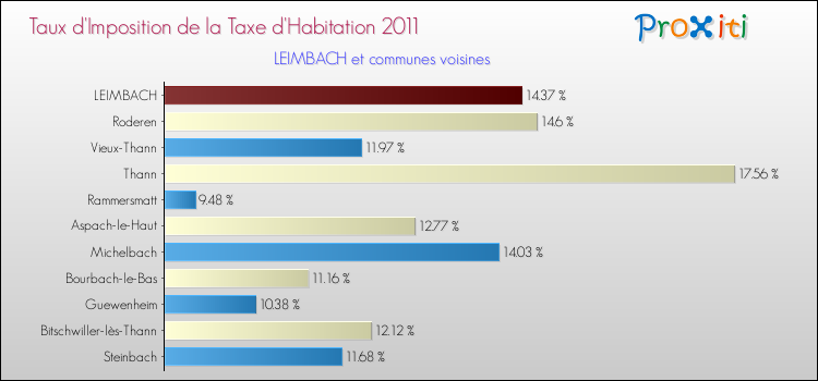 Taux d'imposition de la taxe d'habitation 2011 pour LEIMBACH et les communes proches Comparaison des taux d'imposition de la taxe d'habitation 2011 pour LEIMBACH et les communes voisines