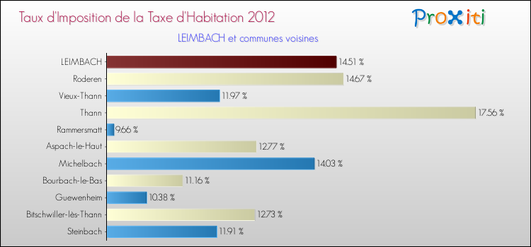 Taux d'imposition de la taxe d'habitation 2012 pour LEIMBACH et les communes proches Comparaison des taux d'imposition de la taxe d'habitation 2012 pour LEIMBACH et les communes voisines
