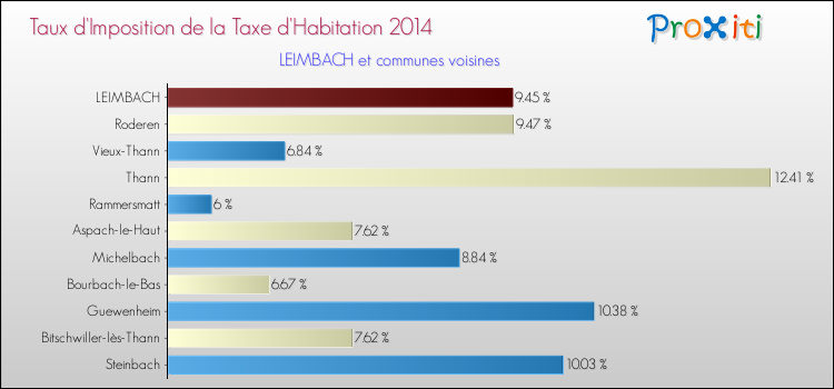 Taux d'imposition de la taxe d'habitation 2014 pour LEIMBACH et les communes proches Comparaison des taux d'imposition de la taxe d'habitation 2014 pour LEIMBACH et les communes voisines