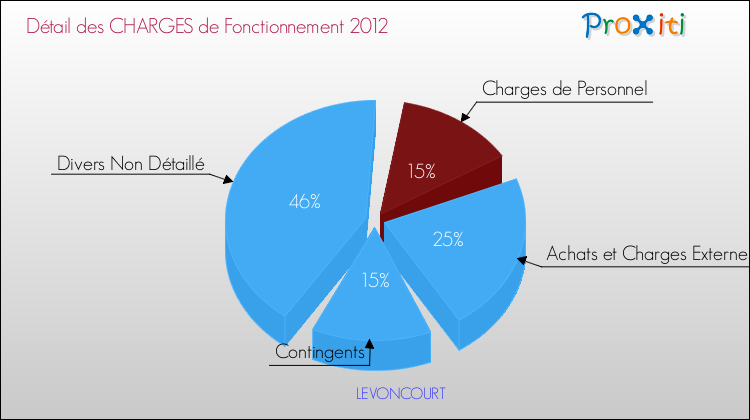 Décomposition des Charges de Fonctionnement 2012 de la commune de LEVONCOURT Charges de Fonctionnement 2012 pour la commune de LEVONCOURT