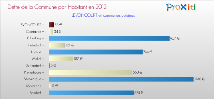 Dette par habitant de la commune en 2012 pour LEVONCOURT et les communes proches Comparaison de la dette par habitant de la commune en 2012 pour LEVONCOURT et les communes voisines