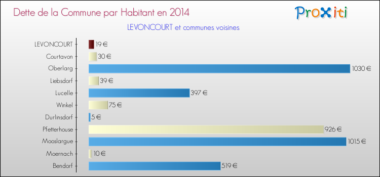 Dette par habitant de la commune en 2014 pour LEVONCOURT et les communes proches Comparaison de la dette par habitant de la commune en 2014 pour LEVONCOURT et les communes voisines
