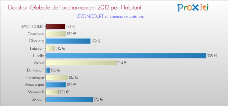 Montant des dotations globales de fonctionnement DGF par Habitant pour LEVONCOURT et les communes proches Comparaison des des dotations globales de fonctionnement DGF par habitant pour LEVONCOURT et les communes voisines
