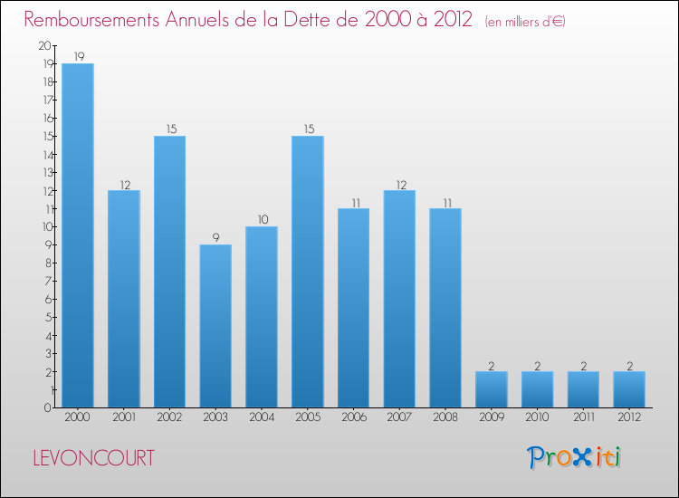 Evolution de l'annuité de la dette pour la commune de LEVONCOURT de 2000 à 2012 Annuités de la dette pour LEVONCOURT de 2000 à 2012