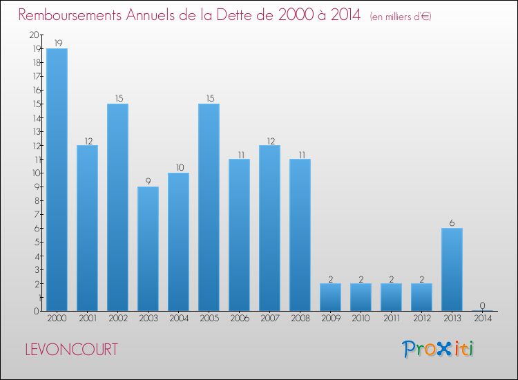 Evolution de l'annuité de la dette pour la commune de LEVONCOURT de 2000 à 2014 Annuités de la dette pour LEVONCOURT de 2000 à 2014
