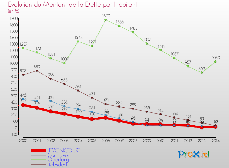 Evolution de la dette par habitant pour la commune de LEVONCOURT et les communes proches de 2000 à 2014 Comparaison de la dette par habitant pour LEVONCOURT et les communes voisines de 2000 à 2014