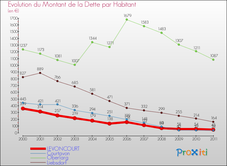 Evolution de la dette par habitant pour la commune de LEVONCOURT et les communes proches Comparaison de la dette par habitant pour LEVONCOURT et les communes voisines