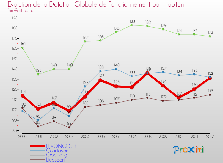 Evolution et montant de la dotation globale de fonctionnement par Habitant pour LEVONCOURT et les communes proches Comparaison des dotations globales de fonctionnement par habitant pour LEVONCOURT et les communes voisines