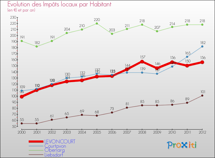Evolution et montant des impôts locaux par Habitant pour LEVONCOURT et les communes proches Comparaison des impôts locaux par habitant pour LEVONCOURT et les communes voisines