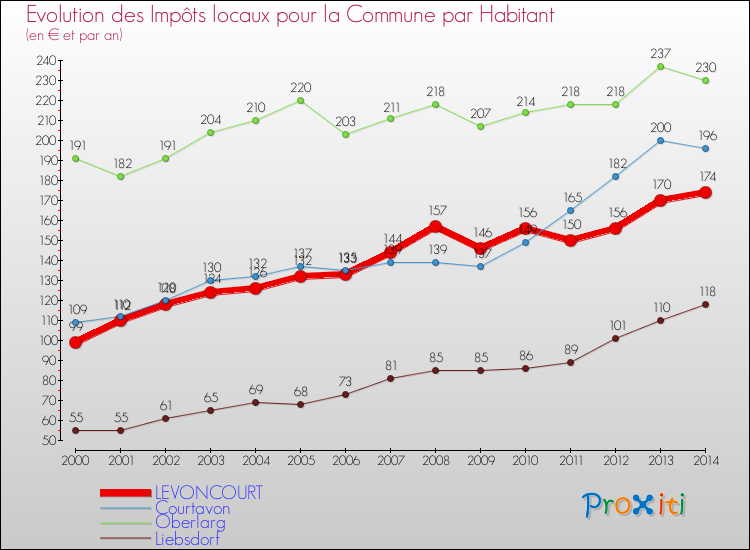Evolution et montant des impôts locaux par Habitant pour LEVONCOURT et les communes proches de 2000 à 2014 Comparaison des impôts locaux par habitant pour LEVONCOURT et les communes voisines de 2000 à 2014