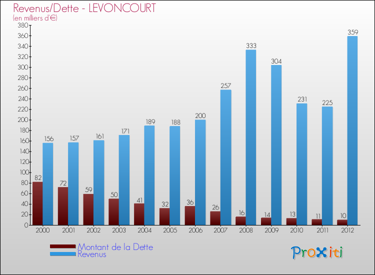 Evolution comparée de la dette et des revenus pour la commune de LEVONCOURT de 2000 à 2012 Comparaison de la dette et des revenus pour LEVONCOURT de 2000 à 2012