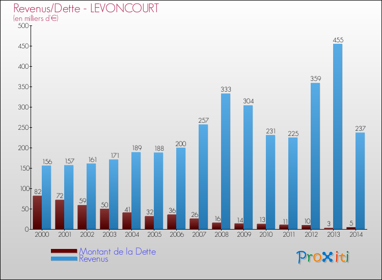Evolution comparée de la dette et des revenus pour la commune de LEVONCOURT de 2000 à 2014 Comparaison de la dette et des revenus pour LEVONCOURT de 2000 à 2014