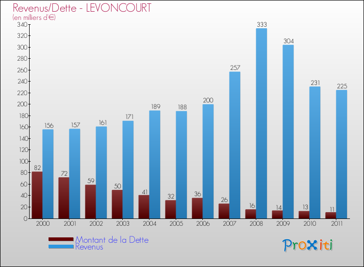 Evolution comparée de la dette et des revenus pour la commune de LEVONCOURT de 2000 à 2011 Comparaison de la dette et des revenus pour LEVONCOURT de 2000 à 2011