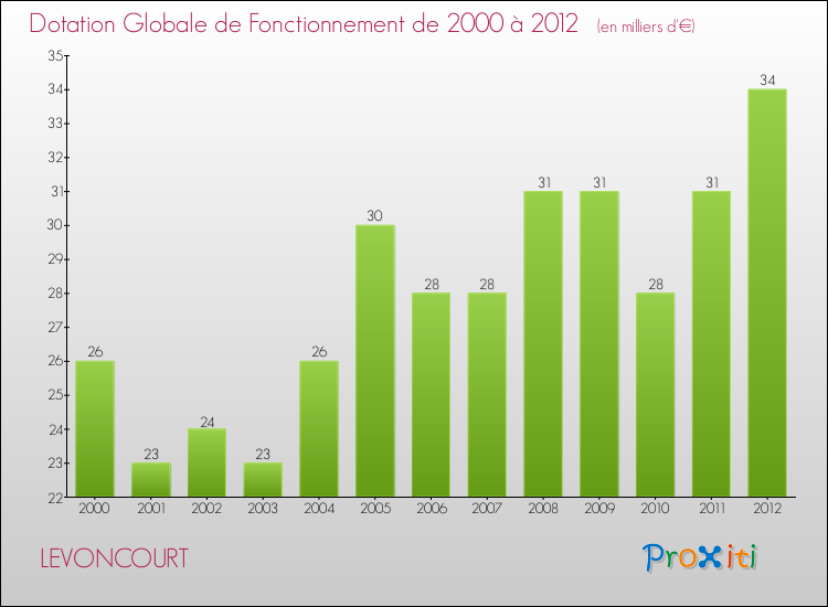 Evolution du montant de la Dotation Globale de Fonctionnement pour la commune de LEVONCOURT de 2000 à 2012 Evolution du montant de la Dotation Globale de Fonctionnement pour LEVONCOURT de 2000 à 2012