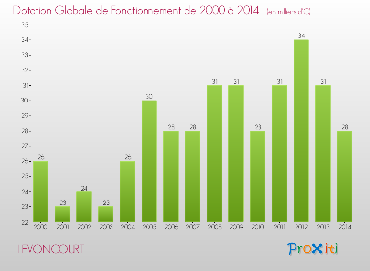 Evolution du montant de la Dotation Globale de Fonctionnement pour la commune de LEVONCOURT de 2000 à 2014 Evolution du montant de la Dotation Globale de Fonctionnement pour LEVONCOURT de 2000 à 2014