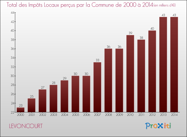 Evolution des Impôts Locaux pour la commune de LEVONCOURT de 2000 à 2014 Evolution des Impôts Locaux pour LEVONCOURT de 2000 à 2014