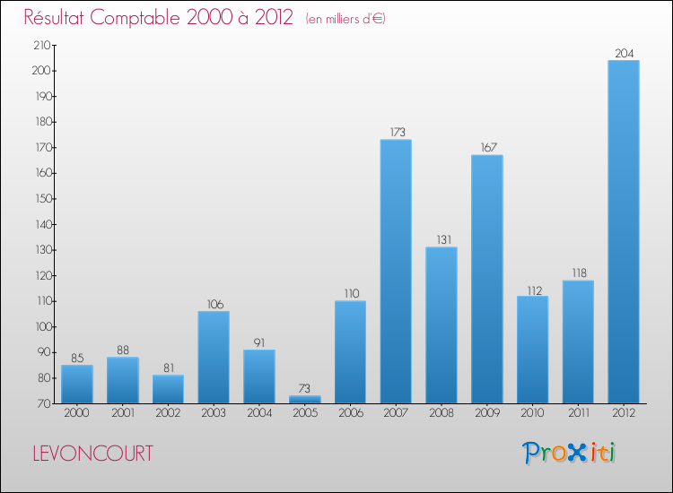 Evolution du résultat comptable pour la commune de LEVONCOURT de 2000 à 2012 Evolution du résultat comptable pour LEVONCOURT de 2000 à 2012