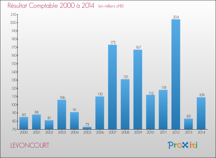 Evolution du résultat comptable pour la commune de LEVONCOURT de 2000 à 2014 Evolution du résultat comptable pour LEVONCOURT de 2000 à 2014