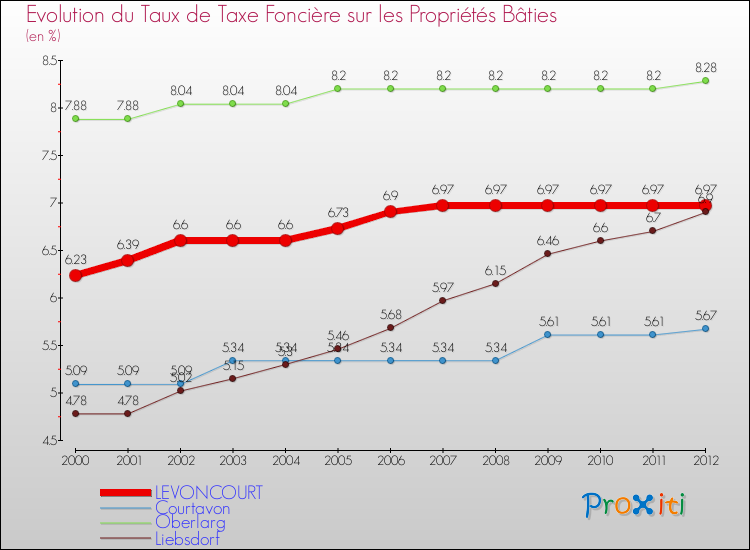 Evolution du taux de la taxe foncière sur le bati pour LEVONCOURT et les communes proches de 2000 à 2012 Comparaison des taux de taxe foncière sur le bati pour LEVONCOURT et les communes voisines de 2000 à 2012