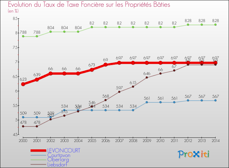 Evolution du taux de la taxe foncière sur le bati pour LEVONCOURT et les communes proches de 2000 à 2014 Comparaison des taux de taxe foncière sur le bati pour LEVONCOURT et les communes voisines de 2000 à 2014