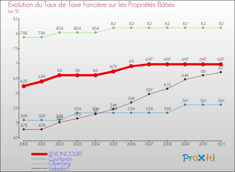 Evolution du taux de la taxe foncière sur le bati pour LEVONCOURT et les communes proches Comparaison des taux de taxe foncière sur le bati pour LEVONCOURT et les communes voisines
