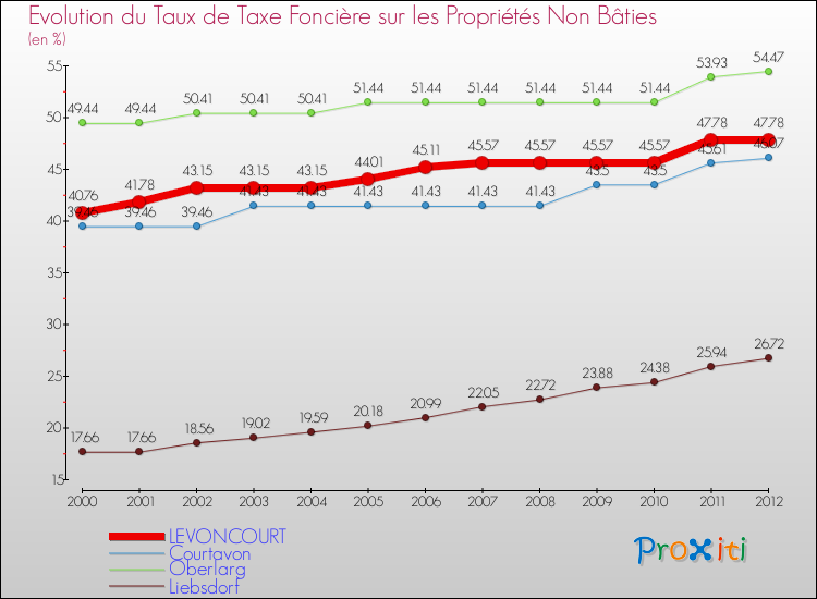 Evolution du taux de la taxe foncière sur les immeubles et terrains non batis pour LEVONCOURT et les communes proches de 2000 à 2012 Comparaison des taux de la taxe foncière sur les immeubles et terrains non batis pour LEVONCOURT et les communes voisines de 2000 à 2012