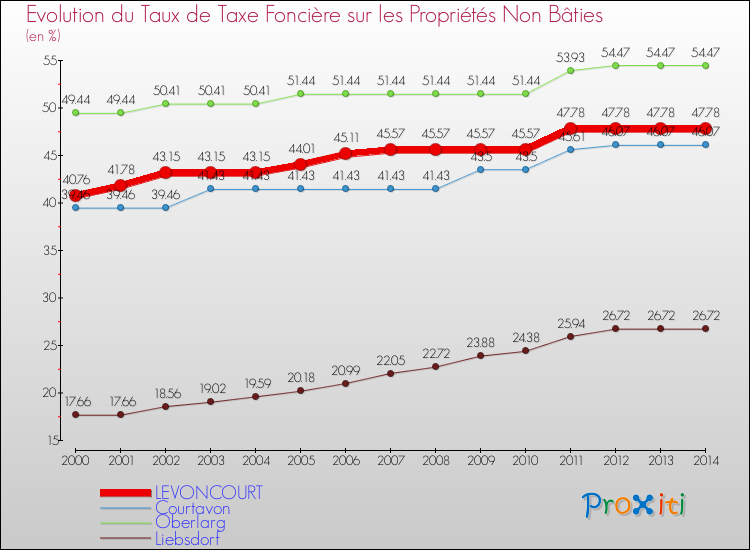 Evolution du taux de la taxe foncière sur les immeubles et terrains non batis pour LEVONCOURT et les communes proches de 2000 à 2014 Comparaison des taux de la taxe foncière sur les immeubles et terrains non batis pour LEVONCOURT et les communes voisines de 2000 à 2014