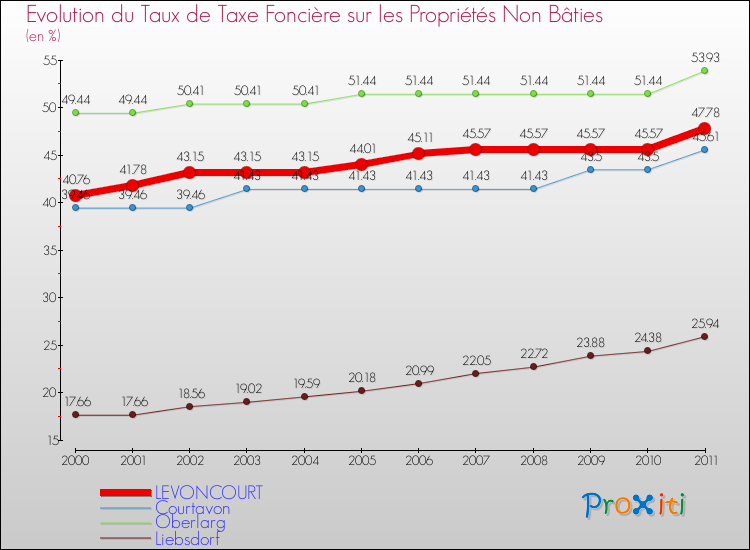 Evolution du taux de la taxe foncière sur les immeubles et terrains non batis pour LEVONCOURT et les communes proches Comparaison des taux de la taxe foncière sur les immeubles et terrains non batis pour LEVONCOURT et les communes voisines