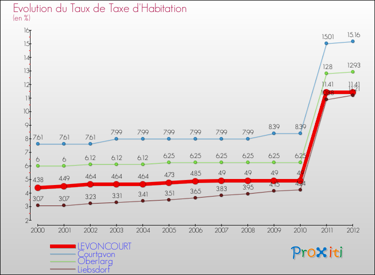 Evolution du taux de la taxe d'habitation pour LEVONCOURT et les communes proches Comparaison des taux de la taxe d'habitation pour LEVONCOURT et les communes voisines