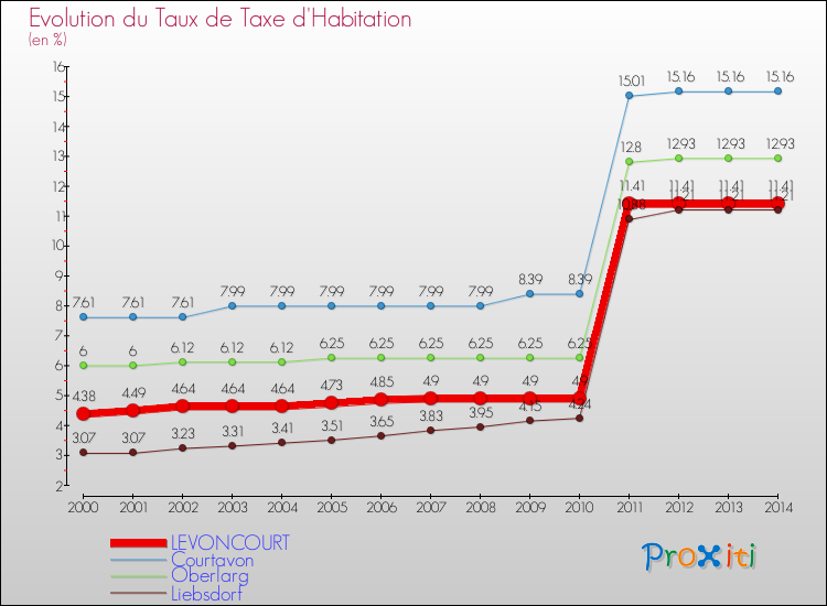 Evolution du taux de la taxe d'habitation pour LEVONCOURT et les communes proches de 2000 à 2014 Comparaison des taux de la taxe d'habitation pour LEVONCOURT et les communes voisines de 2000 à 2014