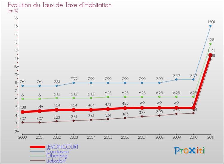 Evolution du taux de la taxe d'habitation pour LEVONCOURT et les communes proches Comparaison des taux de la taxe d'habitation pour LEVONCOURT et les communes voisines