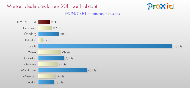 Montant des impôts locaux par Habitant pour LEVONCOURT et les communes proches Comparaison des impôts locaux par habitant pour LEVONCOURT et les communes voisines