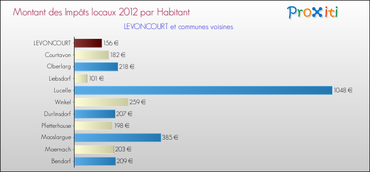 Montant des impôts locaux par Habitant pour LEVONCOURT et les communes proches Comparaison des impôts locaux par habitant pour LEVONCOURT et les communes voisines