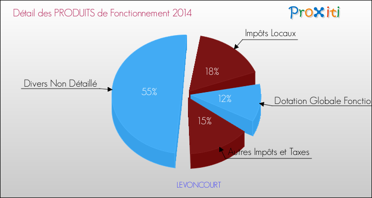 Décomposition du Budget de Fonctionnement 2014 de la commune de LEVONCOURT Budget de Fonctionnement 2014 pour la commune de LEVONCOURT