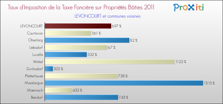 Taux d'imposition de la taxe foncière sur le bati 2011 pour LEVONCOURT et les communes proches Comparaison des taux d'imposition de la taxe foncière sur le bati 2011 pour LEVONCOURT et les communes voisines