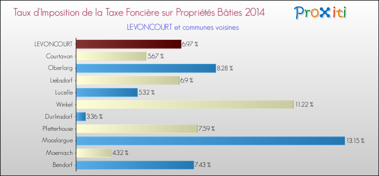 Taux d'imposition de la taxe foncière sur le bati 2014 pour LEVONCOURT et les communes proches Comparaison des taux d'imposition de la taxe foncière sur le bati 2014 pour LEVONCOURT et les communes voisines