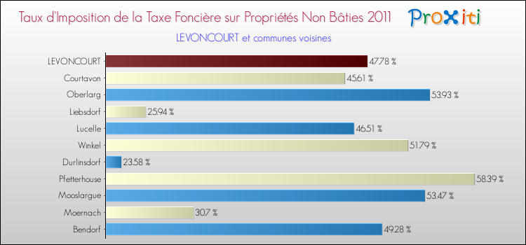 Taux d'imposition de la taxe foncière sur les immeubles et terrains non batis 2011 pour LEVONCOURT et les communes proches Comparaison des taux d'imposition de la taxe foncière sur les immeubles et terrains non batis 2011 pour LEVONCOURT et les communes voisines