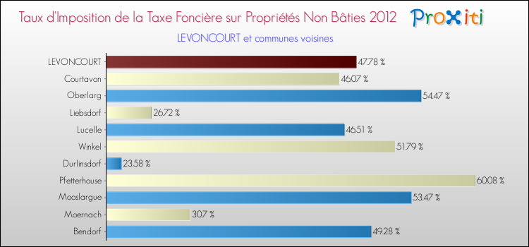 Taux d'imposition de la taxe foncière sur les immeubles et terrains non batis 2012 pour LEVONCOURT et les communes proches Comparaison des taux d'imposition de la taxe foncière sur les immeubles et terrains non batis 2012 pour LEVONCOURT et les communes voisines