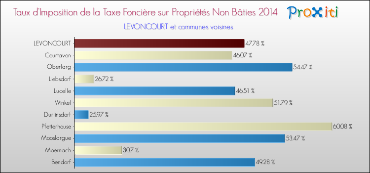 Taux d'imposition de la taxe foncière sur les immeubles et terrains non batis 2014 pour LEVONCOURT et les communes proches Comparaison des taux d'imposition de la taxe foncière sur les immeubles et terrains non batis 2014 pour LEVONCOURT et les communes voisines