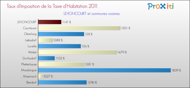 Taux d'imposition de la taxe d'habitation 2011 pour LEVONCOURT et les communes proches Comparaison des taux d'imposition de la taxe d'habitation 2011 pour LEVONCOURT et les communes voisines