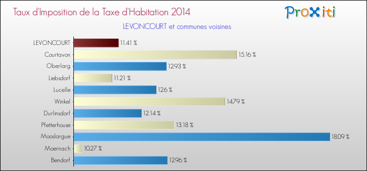 Taux d'imposition de la taxe d'habitation 2014 pour LEVONCOURT et les communes proches Comparaison des taux d'imposition de la taxe d'habitation 2014 pour LEVONCOURT et les communes voisines
