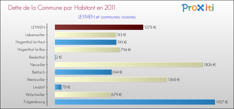 Dette par habitant de la commune en 2011 pour LEYMEN et les communes proches Comparaison de la dette par habitant de la commune en 2011 pour LEYMEN et les communes voisines