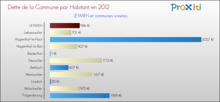 Dette par habitant de la commune en 2012 pour LEYMEN et les communes proches Comparaison de la dette par habitant de la commune en 2012 pour LEYMEN et les communes voisines