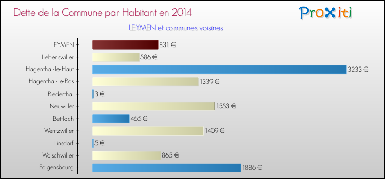 Dette par habitant de la commune en 2014 pour LEYMEN et les communes proches Comparaison de la dette par habitant de la commune en 2014 pour LEYMEN et les communes voisines