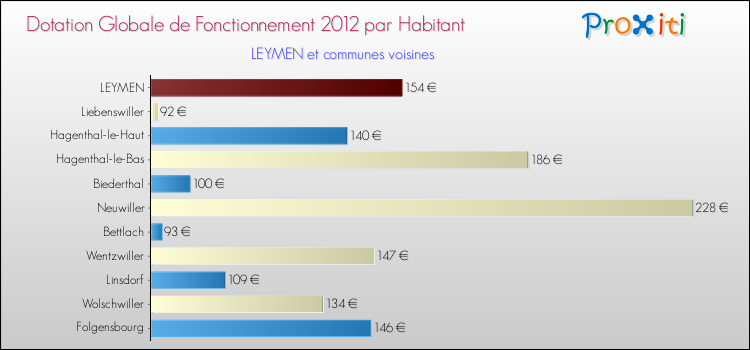 Montant des dotations globales de fonctionnement DGF par Habitant pour LEYMEN et les communes proches Comparaison des des dotations globales de fonctionnement DGF par habitant pour LEYMEN et les communes voisines
