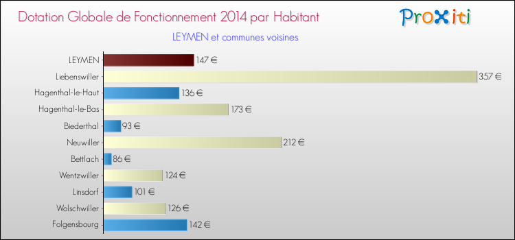 Montant des dotations globales de fonctionnement DGF par Habitant pour LEYMEN et les communes proches en 2014. Comparaison des des dotations globales de fonctionnement DGF par habitant pour LEYMEN et les communes voisines en 2014.